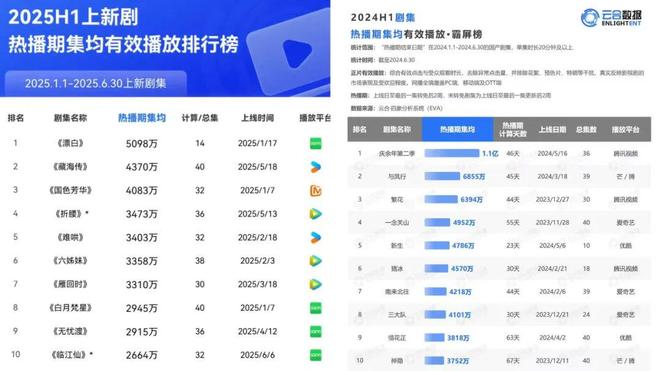 長(zhǎng)視頻的中場(chǎng)戰(zhàn)事：精品化、短劇和AI